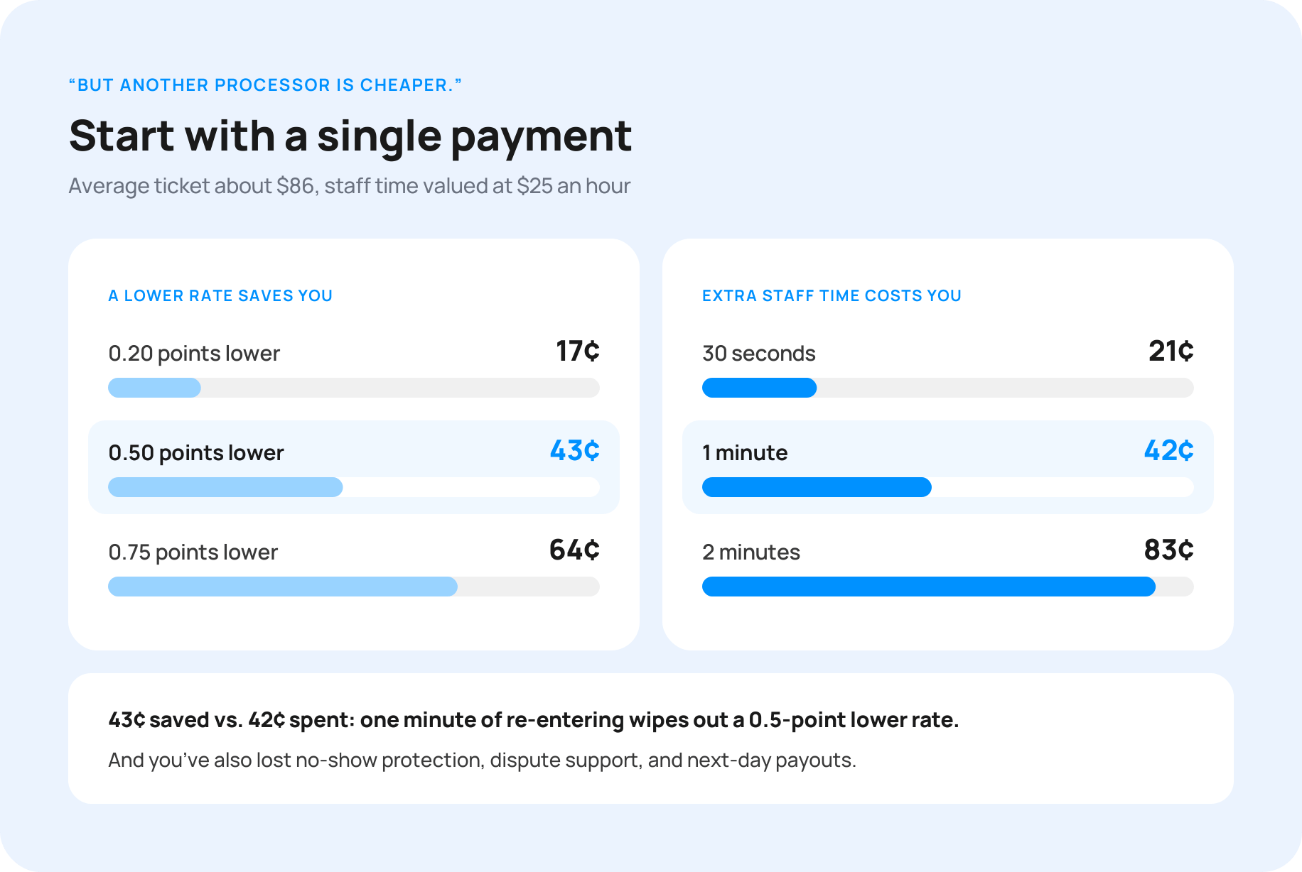 06-cheaper-per-payment