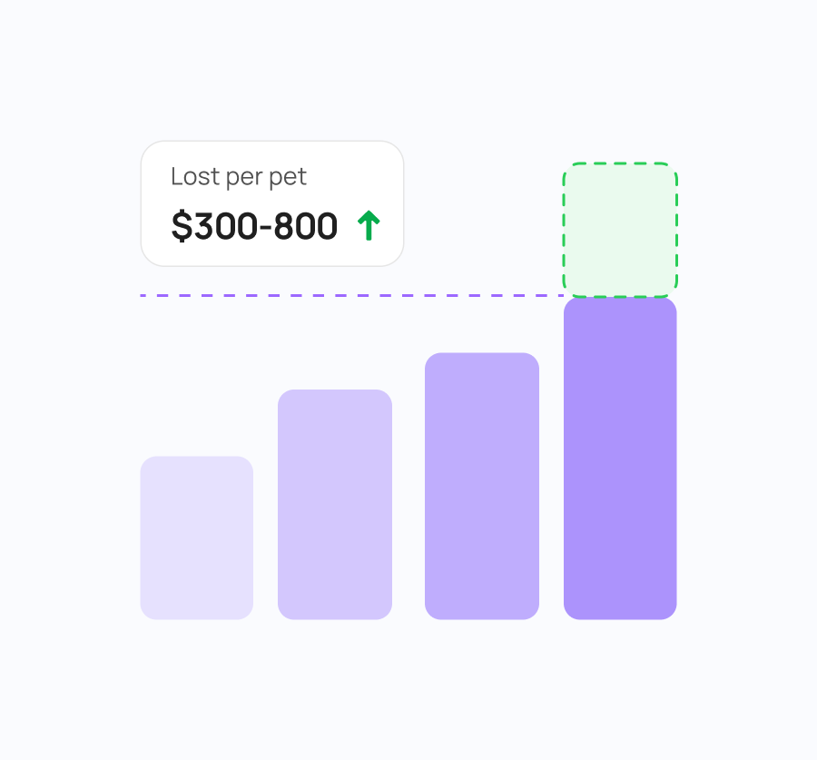 $300–$800 lost per pet per year when they don’t rebook