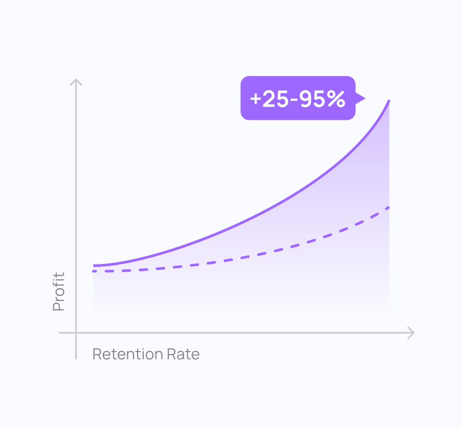 +25–95% more profit from just 5% better retention
