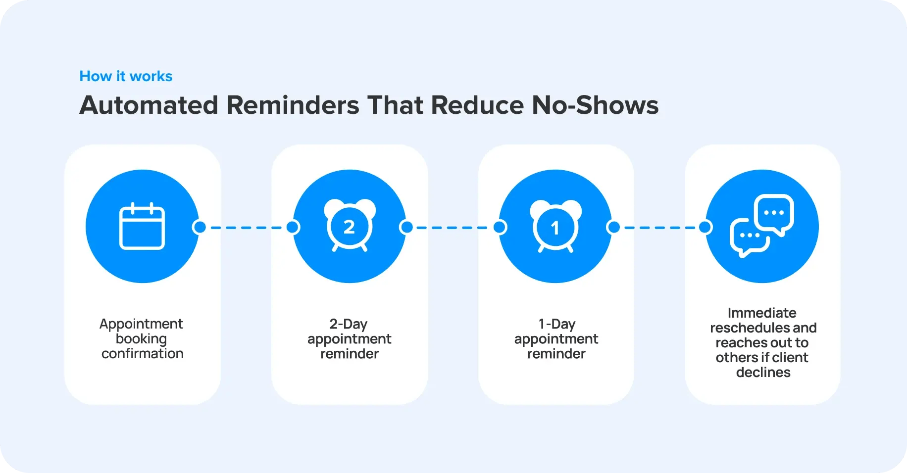 Staggered Confirmations to Protect Revenue-1