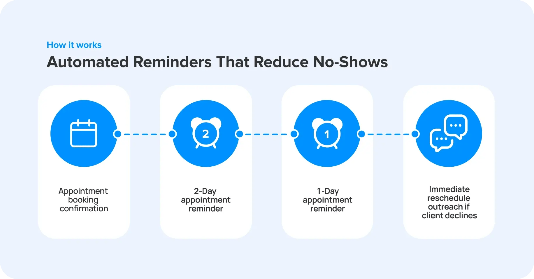 Staggered Confirmations to Protect Revenue