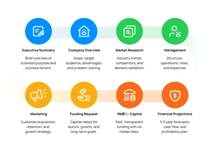 The Anatomy of a Business Plan
