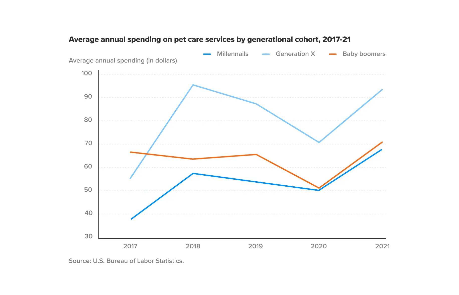 average_annual_spending_on_pet_care_services_by_generational_cohort_2017_21