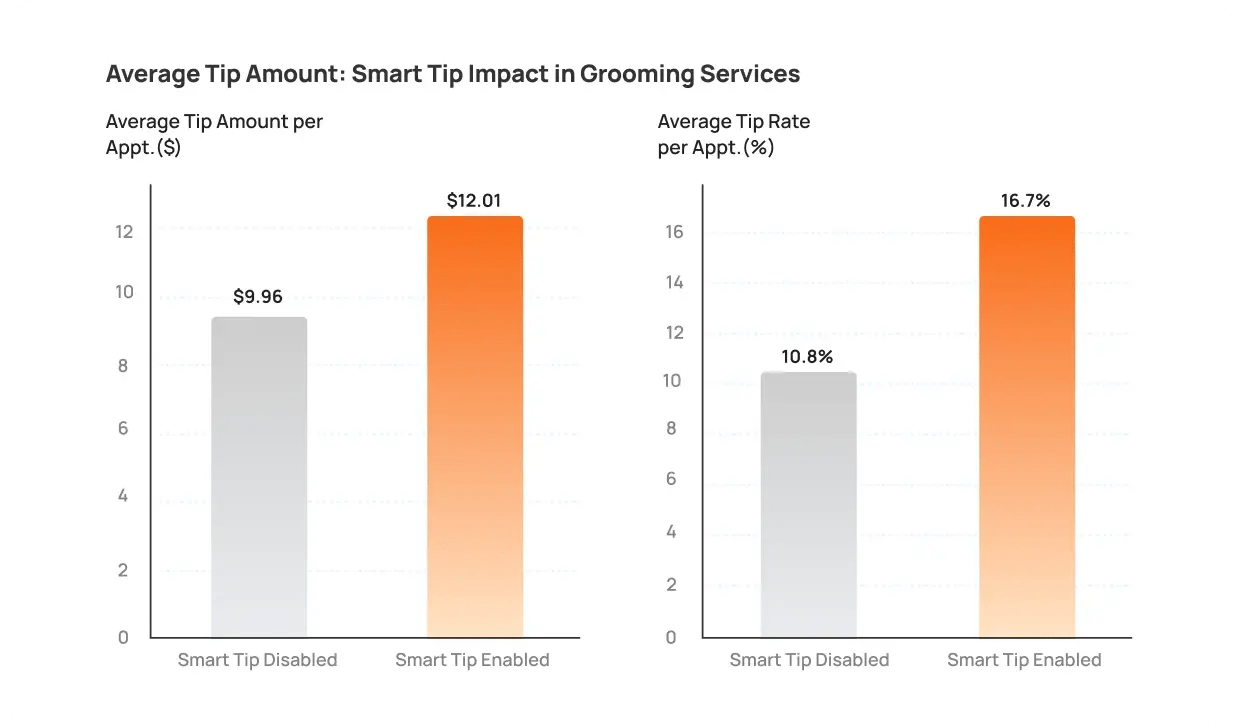 average_tip_amount_smart_tip_impact_in_grooming_services