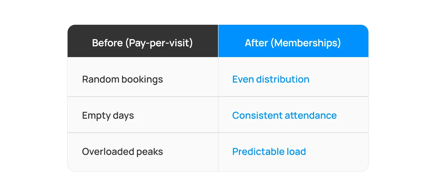 before_vs_after_membership_system
