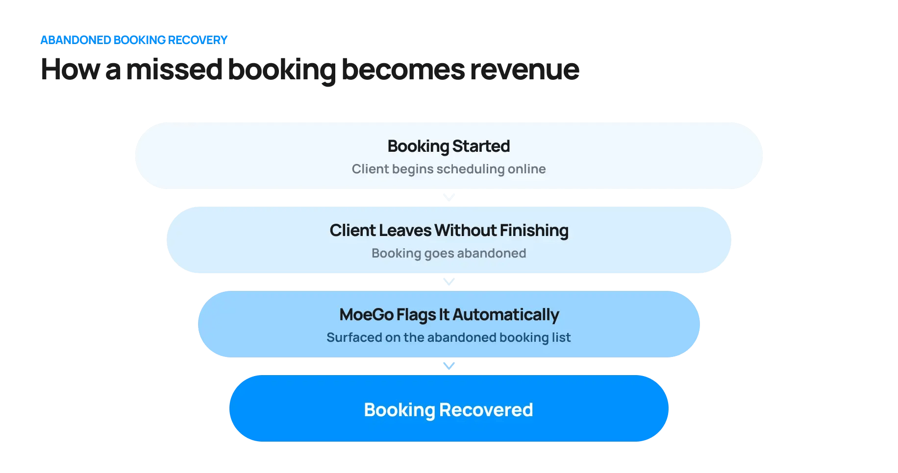 cs_klos_booking_recovery_moego