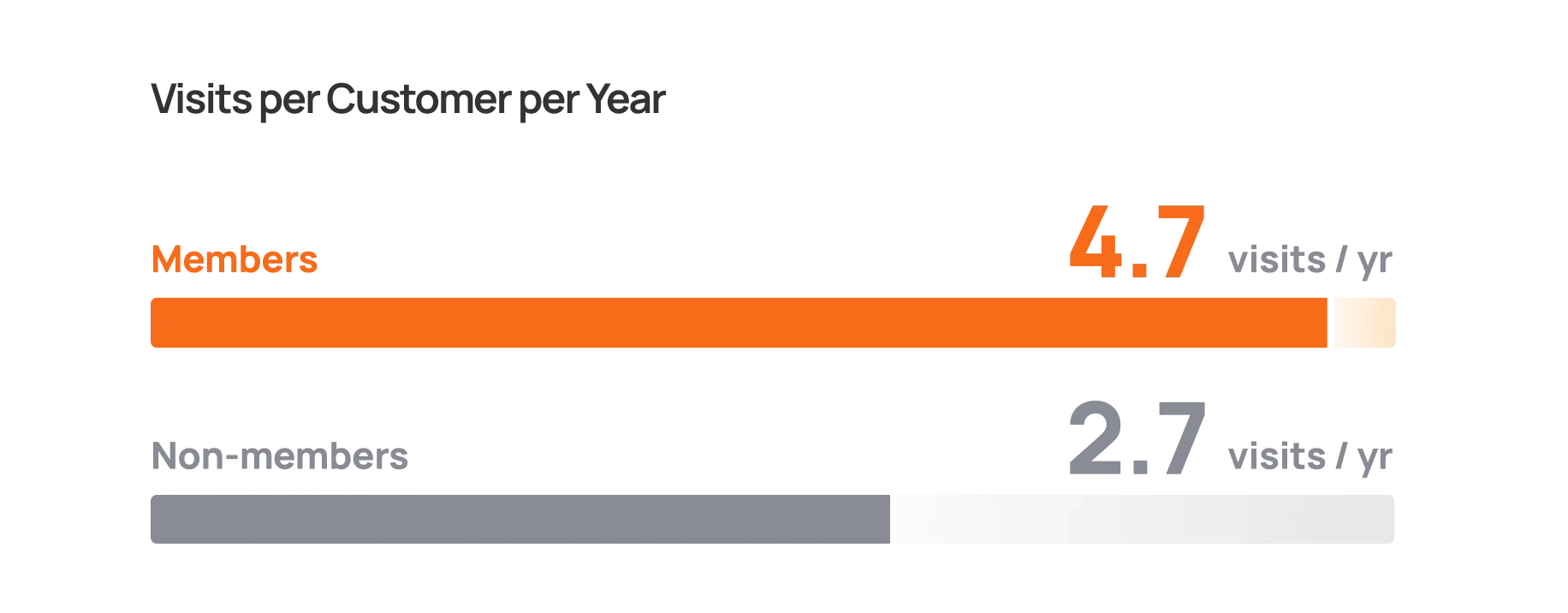 customers_visit_more_frequently-2
