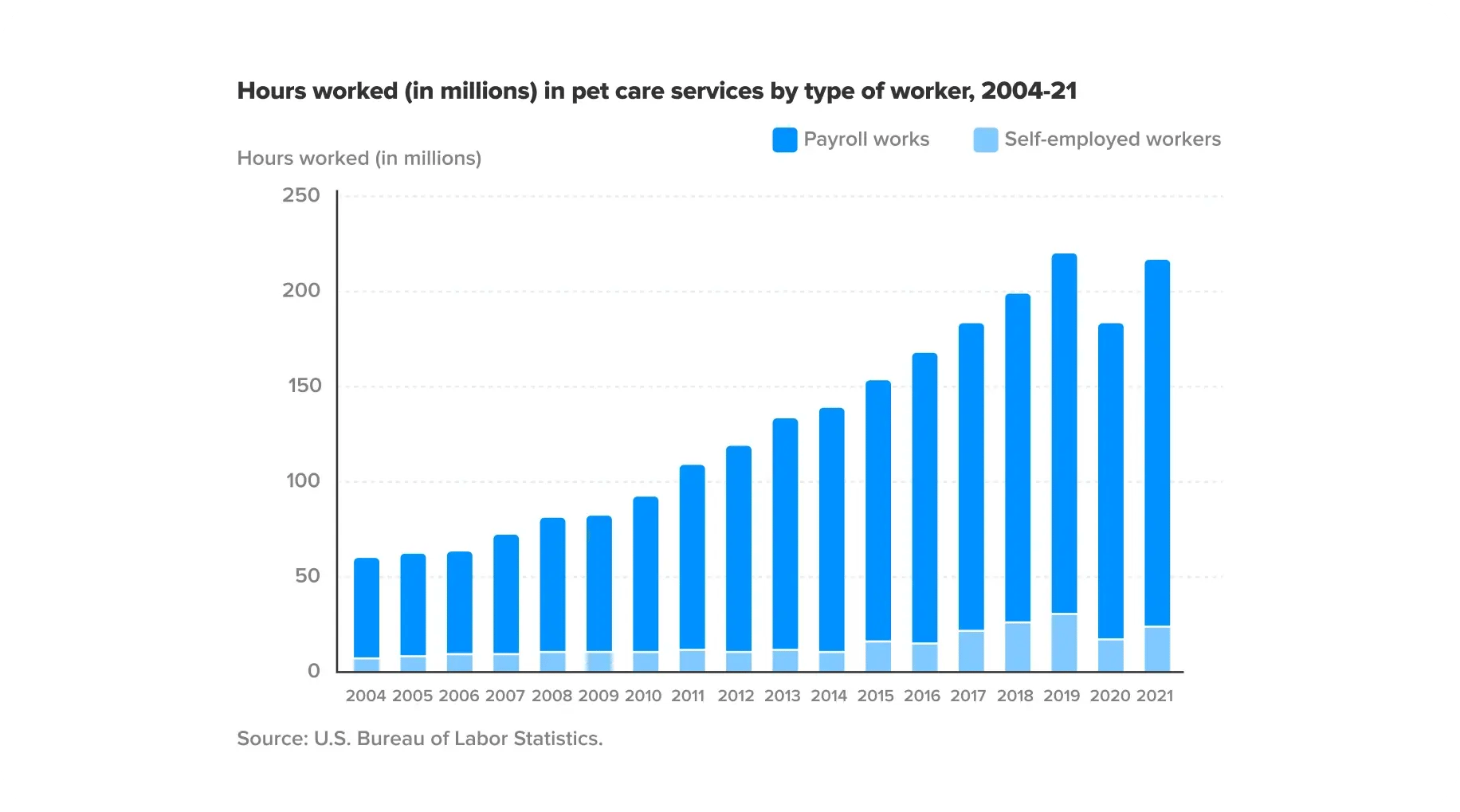 hours_worked_in_millions_in_pet_care_services_by_type_of_worker_2004_21