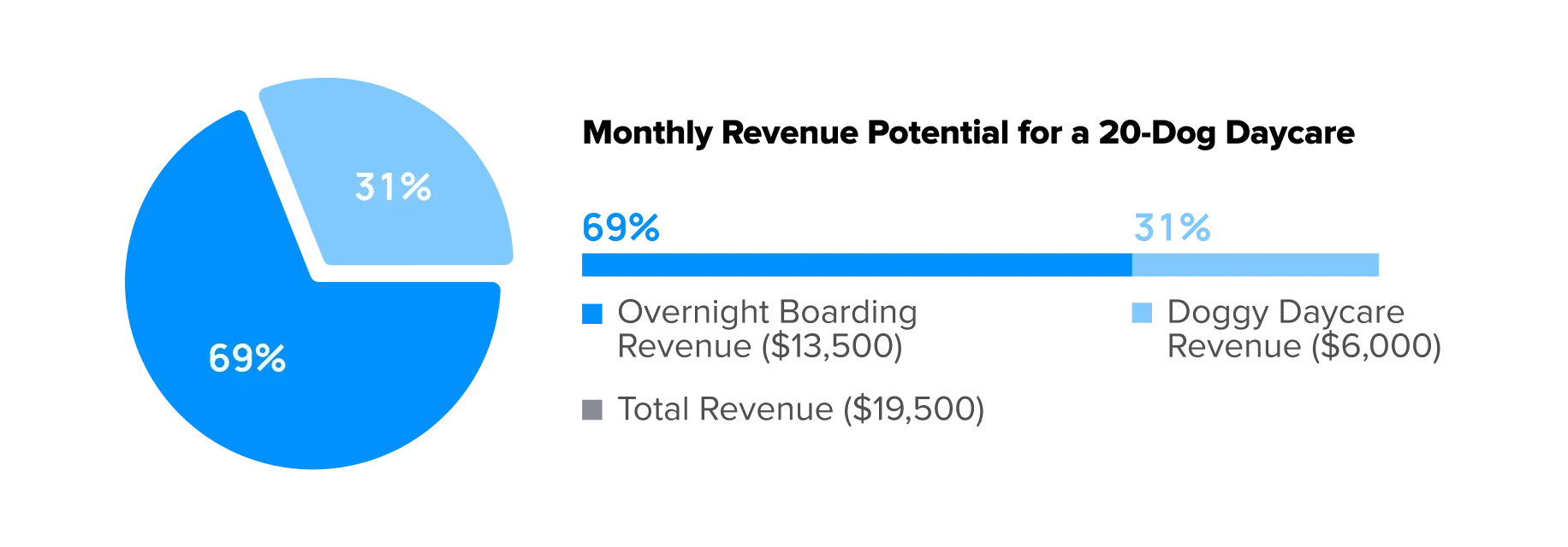 how much revenue can a dog daycare generate pie chart-1