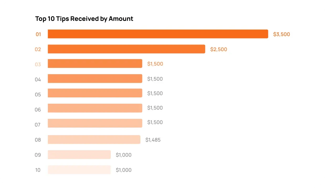 largest_tip_received_from_pet_parents