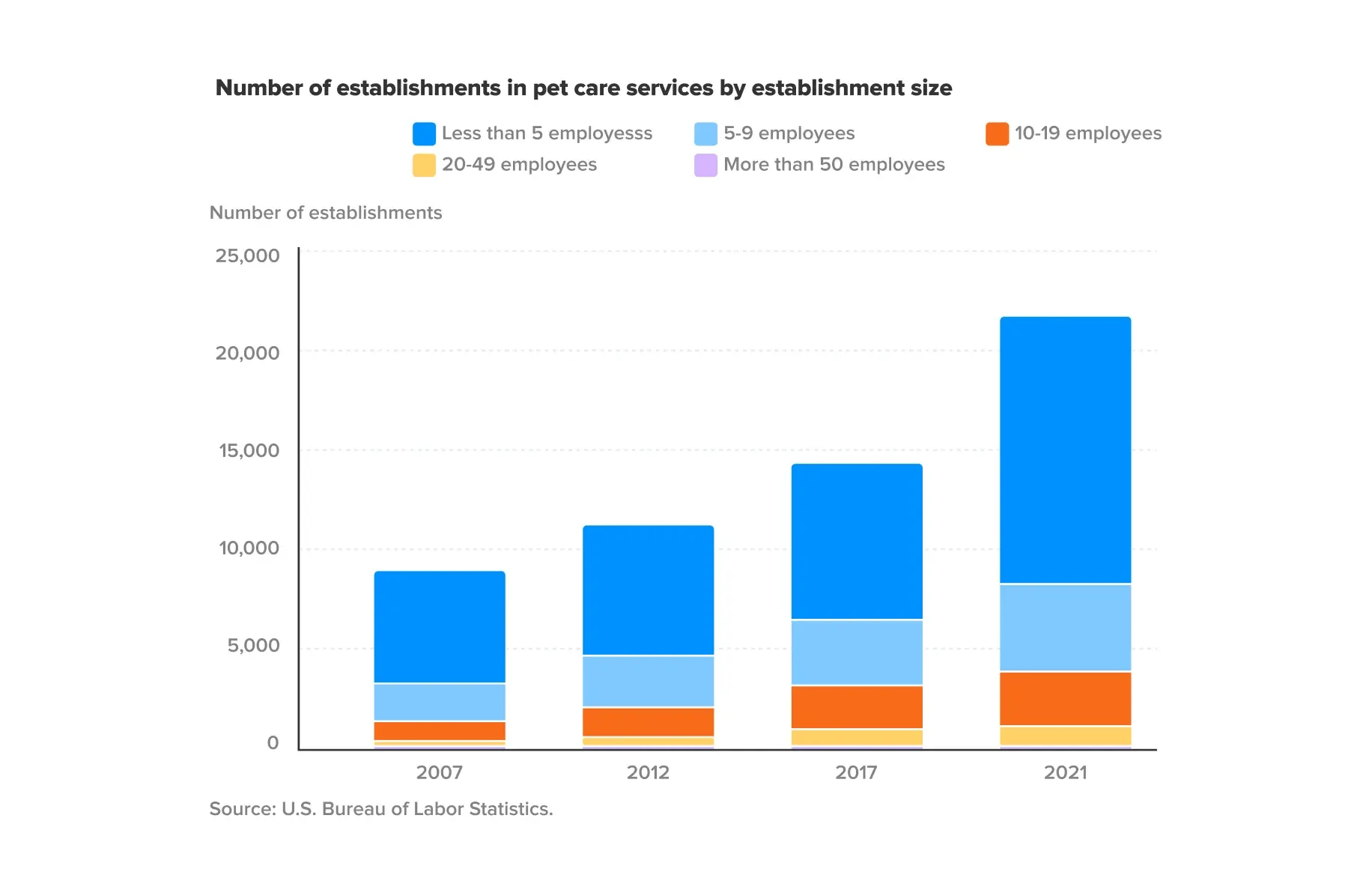 number_of_establishments_in_pet_care_services_by_establishment_size