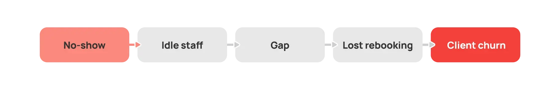 the_real_cost_of_no_shows