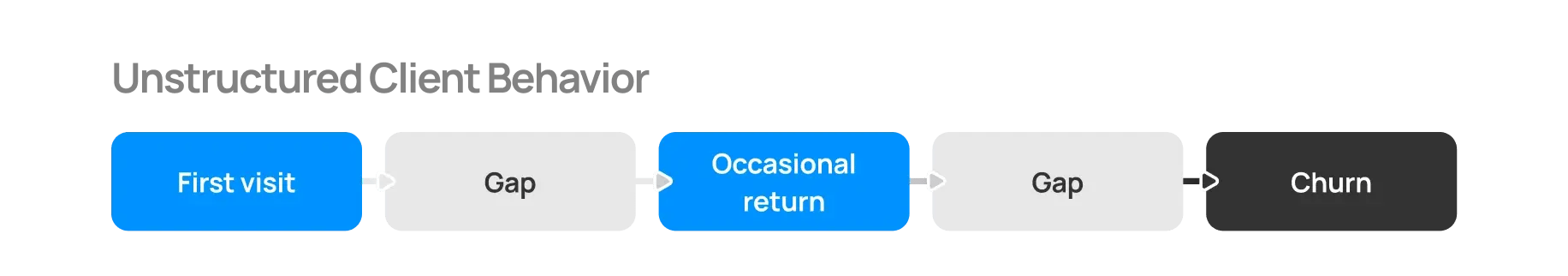unstructured_client_behavior