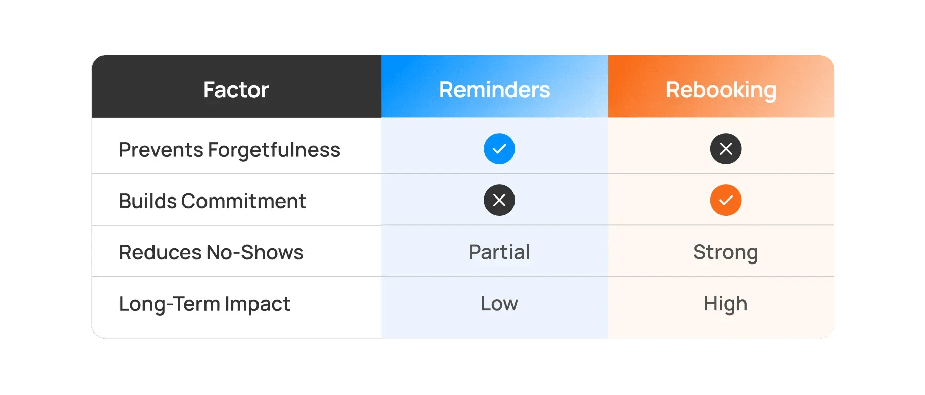 what_s_more_effective_reminders_or_rebooking_